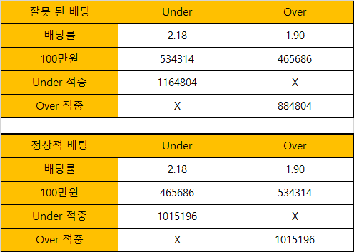 스포츠 토토 양방 배팅 방법 003