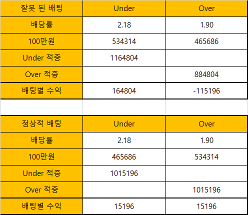 스포츠 토토 양방 배팅 방법 004